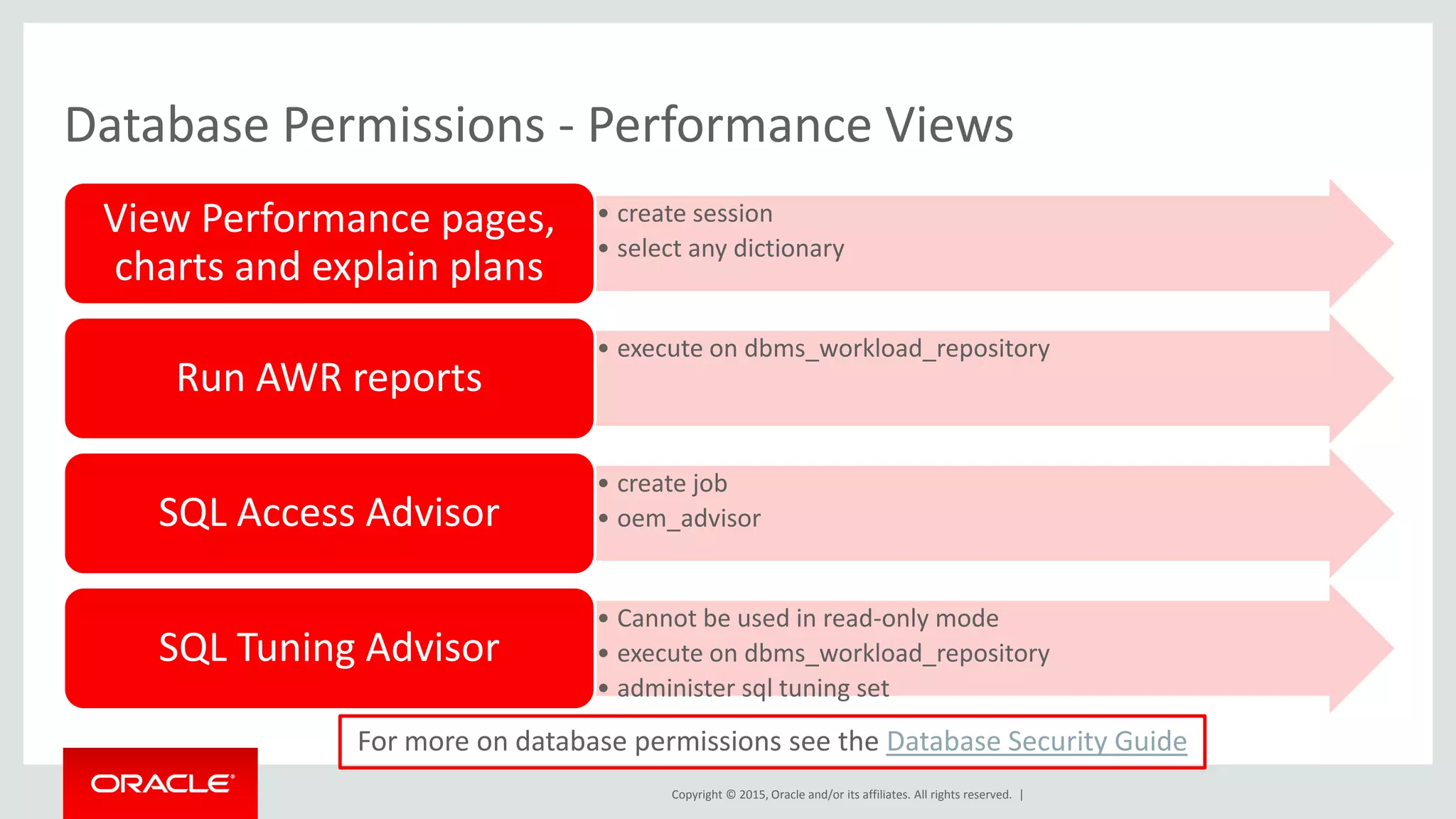 Copyright © 2015, Oracle and/or its affiliates. All rights reserved. |
Database Permissions - Performance Views
• create session
• select any dictionary
View Performance pages,
charts and explain plans
• execute on dbms_workload_repository
Run AWR reports
• create job
• oem_advisorSQL Access Advisor
• Cannot be used in read-only mode
• execute on dbms_workload_repository
• administer sql tuning set
SQL Tuning Advisor
For more on database permissions see the Database Security Guide
 
