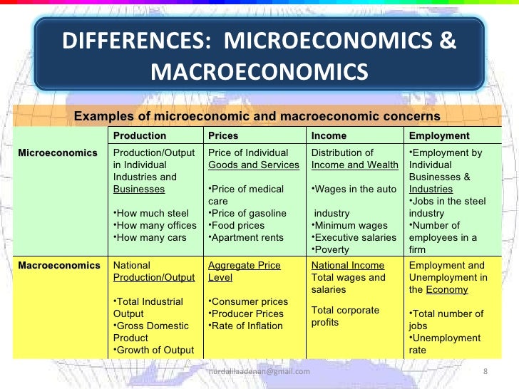 introduction of micro and macro economics