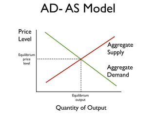 Price
Level
Quantity of Output
Equilibrium
price
level
Equilibrium
output
AD- AS Model
Aggregate
Demand
Aggregate
Supply
 