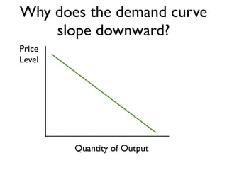 Price
Level
Quantity of Output
Why does the demand curve
slope downward?
 