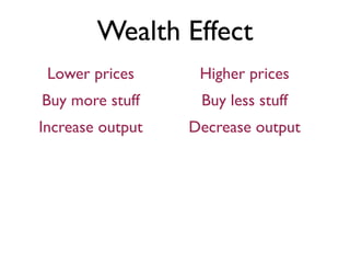 Wealth Effect
Lower prices
Buy more stuff
Increase output
Higher prices
Buy less stuff
Decrease output
 