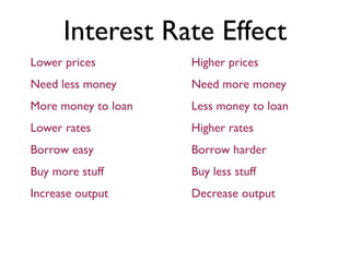 Lower prices
Need less money
More money to loan
Lower rates
Borrow easy
Buy more stuff
Increase output
Interest Rate Effect
Higher prices
Need more money
Less money to loan
Higher rates
Borrow harder
Buy less stuff
Decrease output
 