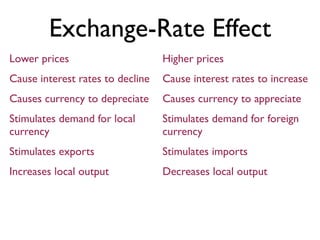 Exchange-Rate Effect
Lower prices
Cause interest rates to decline
Causes currency to depreciate
Stimulates demand for local
currency
Stimulates exports
Increases local output
Higher prices
Cause interest rates to increase
Causes currency to appreciate
Stimulates demand for foreign
currency
Stimulates imports
Decreases local output
 
