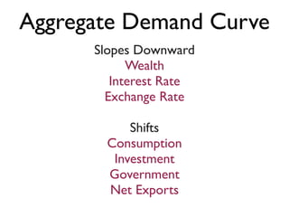 Aggregate Demand Curve
Slopes Downward
Wealth
Interest Rate
Exchange Rate
Shifts
Consumption
Investment
Government
Net Exports
 
