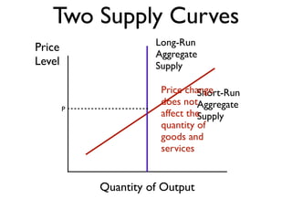 Price
Level
Quantity of Output
Two Supply Curves
Short-Run
Aggregate
Supply
Long-Run
Aggregate
Supply
Price change
does not
affect the
quantity of
goods and
services
P
 