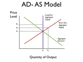 Price
Level
Quantity of Output
P1
AD- AS Model
Aggregate
Demand
Short Run
Aggregate
Supply
Y1 Y2
P2
Long Run
Aggregate
Supply
P3
 