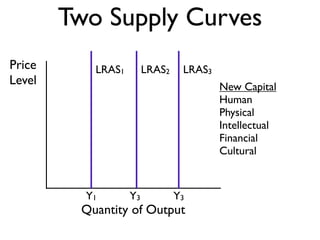 New Capital
Human
Physical
Intellectual
Financial
Cultural
Price
Level
Quantity of Output
Two Supply Curves
LRAS1
Y1
LRAS2
Y3
LRAS3
Y3
 