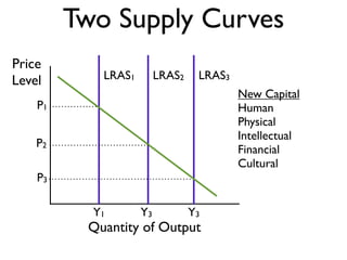 New Capital
Human
Physical
Intellectual
Financial
Cultural
Price
Level
Quantity of Output
Two Supply Curves
LRAS1
Y1
LRAS2
Y3
LRAS3
Y3
P1
P2
P3
 