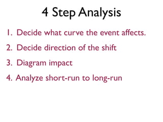 4 Step Analysis
1. Decide what curve the event affects.
2. Decide direction of the shift
3. Diagram impact
4. Analyze short-run to long-run
 