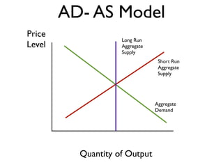 Price
Level
Quantity of Output
AD- AS Model
Aggregate
Demand
Short Run
Aggregate
Supply
Long Run
Aggregate
Supply
 