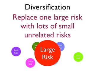 Diversiﬁcation
Replace one large risk
  with lots of small
   unrelated risks
                Small              Small

Small
Risk
                Risk
                        Large      Risk




        Small
                         Risk
                           Small
                           Risk
                                           Small
                                           Risk

        Risk
 