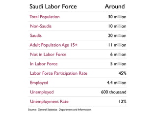 Saudi Labor Force                                       Around
 Total Population                                          30 million

 Non-Saudis                                                10 million

 Saudis                                                    20 million

 Adult Population Age 15+                                  11 million

 Not in Labor Force                                         6 million

 In Labor Force                                             5 million

 Labor Force Participation Rate                                 45%

 Employed                                                 4.4 million

 Unemployed                                             600 thousand

 Unemployment Rate                                              12%
Source: General Statistics Department and Information
 