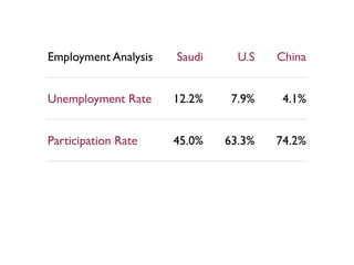 Employment Analysis   Saudi     U.S   China


Unemployment Rate     12.2%    7.9%    4.1%


Participation Rate    45.0%   63.3%   74.2%
 