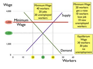 Wage                        Minimum Wage                   Minimum Wage
                              40 workers                    20 workers
 4,000                          20 jobs                      get a raise
                            20 unemployed                   10 workers
                                                 Supply       lose job
                               workers
 3,000
             Minimum                                           10 new
                                                            unemployed
              Wage                                            workers

 2,000
                                                                Equilibrium
                                                                   Wage
 1,000
                                                                30 workers
                                                                  30 jobs
                                                                    no
                                                 Demand        unemployment
    0
         0      10     20        30         40   50       60
                                                 Workers
 