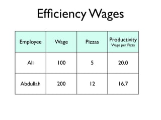 Efﬁciency Wages
Employee   Wage   Pizzas   Productivity
                           Wage per Pizza



  Ali      100      5          20.0


Abdullah   200     12          16.7
 