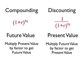 Compounding               Discounting
                                 1   
     (1+r) N
                               (1+r) N


 Future Value             Present Value
Multiply Present Value   Multiply Future Value
  by factor to get         by factor to get
    Future Value            Present Value
 