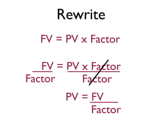 Rewrite
  FV = PV x Factor

   FV = PV x Factor
Factor     Factor
        PV = FV
             Factor
 