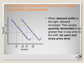 A Change in Demand Versus a Change in Quantity Demanded When  demand shifts  to the right, demand increases. This causes  quantity demanded  to be greater than it was prior to the shift,  for each and every price level. 