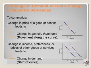 A Change in Demand Versus a Change in Quantity Demanded To summarize : Change in price of a good or service leads to Change in  quantity demanded ( Movement along the curve ). Change in income, preferences, or prices of other goods or services leads to Change in demand ( Shift of curve ). 