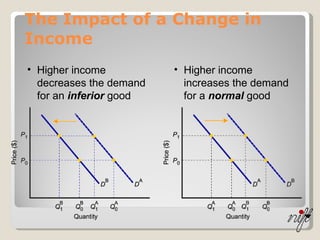 The Impact of a Change in Income Higher income decreases the demand for an  inferior  good Higher income increases the demand for a  normal  good 