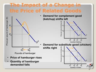 The Impact of a Change in the Price of Related Goods Price of hamburger rises Demand for complement good (ketchup) shifts left Demand for substitute good (chicken) shifts right Quantity of hamburger demanded falls 