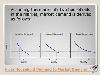 From Household Demand to Market Demand Assuming there are only two households in the market, market demand is derived as follows: 