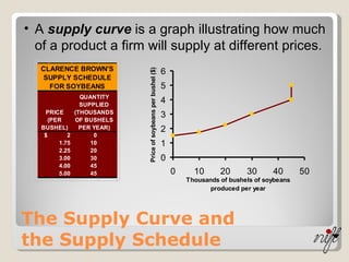 The Supply Curve and  the Supply Schedule A  supply curve  is a graph illustrating how much of a product a firm will supply at different prices. 
