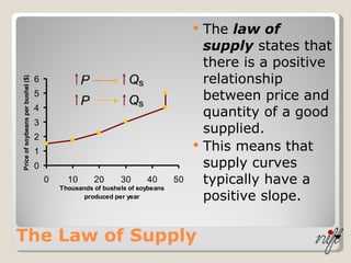 The Law of Supply The  law of supply  states that there is a positive relationship between price and quantity of a good supplied. This means that supply curves typically have a positive slope. 