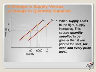 A Change in Supply Versus a Change in Quantity Supplied When  supply shifts  to the right, supply increases. This causes  quantity supplied  to be greater than it was prior to the shift,  for each and every price level. 
