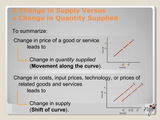 A Change in Supply Versus a Change in Quantity Supplied To summarize : Change in price of a good or service leads to Change in  quantity supplied ( Movement along the curve ). Change in costs, input prices, technology, or prices of related goods and services leads to Change in supply ( Shift of curve ). 
