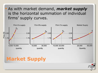 Market Supply As with market demand,  market supply  is the horizontal summation of individual firms’ supply curves. 