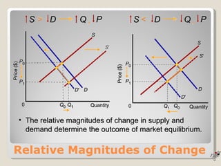 Relative Magnitudes of Change The relative magnitudes of change in supply and demand determine the outcome of market equilibrium. 