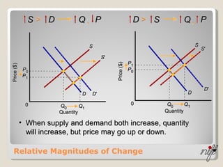 Relative Magnitudes of Change When supply and demand both increase, quantity will increase, but price may go up or down. 