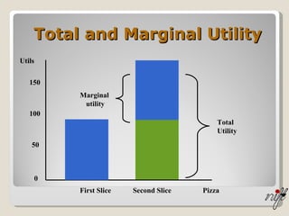 0 50 100 150 Utils First Slice Second Slice Pizza Marginal  utility Total Utility Total and Marginal Utility 