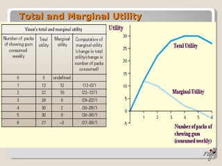 Total and Marginal Utility 