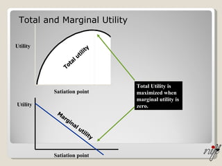 Total and Marginal Utility Utility Utility Satiation point Satiation point Marginal utility Total utility Total Utility is  maximized when marginal utility is  zero. 