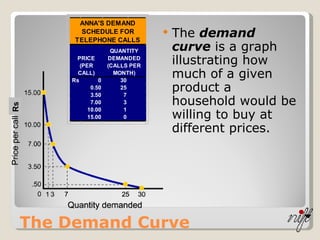 The Demand Curve The  demand curve  is a graph illustrating how much of a given product a household would be willing to buy at different prices. Rs 