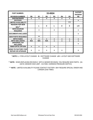 current
    PART NUMBER:                                  33-0024                     revision
  REVISION NUMBER:            R0    R1          R2           R3    R4   R5        R6
    DISCONTINUED              ●     ●           ●            ●     ●    ●
       IN STOCK                                                                    ●
 LIMITED AVAILABILITY                                                   ***
   REASON FOR NEW
                                    L            S            L    S    S        L/S
       REV.*
    NEW DIAGRAM
                                    ●                         ●                    ●
     REQUIRED
DOCUMENTS INCLUDED                                                                 ●

NEW PARTS REQUIRED                  **
     WITH FUSES                ●     ●           ●            ●    ●    ●          ●
   WITH VDS LIGHTS            N/A   N/A         N/A           ●    ●    ●          ●
    UNIVERSAL KIT
                                                                                   ●
      INCLUDED
 FIBER OPTIC OPTION           ●     ●            ●            ●
SEND TO FACTORY FOR
                              ●     ●            ●            ●    ●               ●
 REPAIR OR UPGRADE


   * NOTE: L = PCB LAYOUT CHANGE. S = SOFTWARE CHANGE L/S = LAYOUT AND SOFTWARE
                                        CHANGE

** NOTE: WHEN REPLACING REVISON 0 WITH A NEWER REVISION, YOU REQUIRE NEW PARTS. (34-
            0201D; SENSOR HIGH LIMIT, 34-0199C; HARNESS PRESSURE SWITCH)

*** NOTE: LIMITED AVAILABILITY PLEASE CONTACT FACTORY, MAY REQUIRE SPECIAL ORDER AND
                                   LONGER LEAD TIMES.




  http://www.MyPoolSpas.com         Wholesale Pool and Spa Parts              920-925-3094
 
