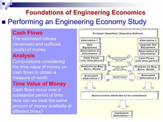 Foundations of Engineering Economics
   Performing an Engineering Economy Study
     Cash Flows
     The estimated inflows
     (revenues) and outflows
     (costs) of money
     Analysis
     Computations considering
     the time value of money on
     cash flows to obtain a
     measure of worth
     Time Value of Money
     Cash flows occur over a
     substantial period of time.
     How can we treat the same
     amount of money available at
     different times?
                                                  13
 