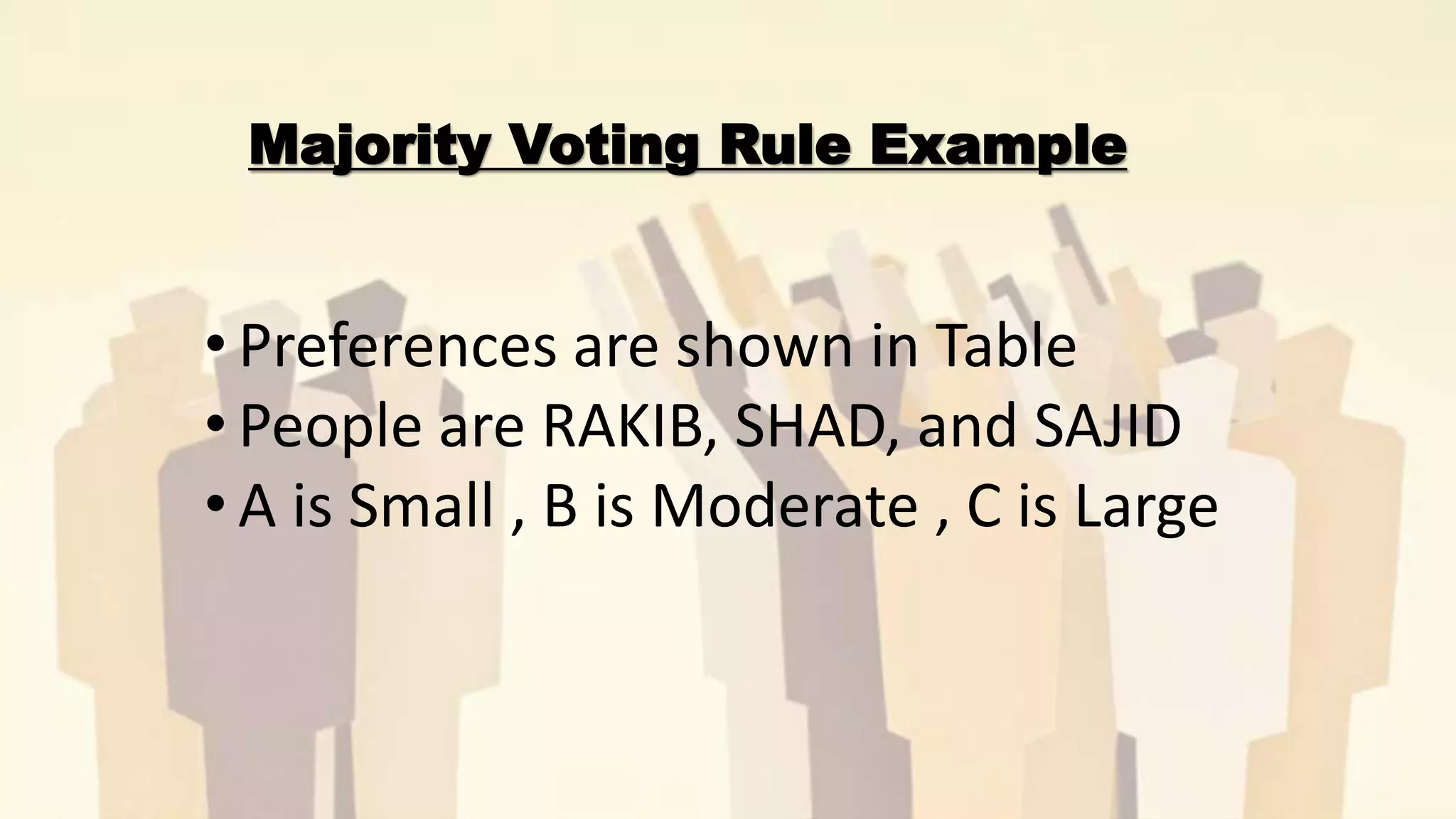 • Preferences are shown in Table
• People are RAKIB, SHAD, and SAJID
• A is Small , B is Moderate , C is Large
Majority Voting Rule Example
 
