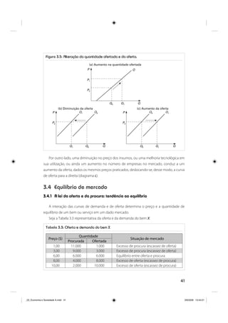 41
Figura 3.5: Alteração da quantidade ofertada e da oferta.
P
P1
P0
O
QQ0 Q1
(a) Aumento na quantidade ofertada
P
P
QQ0Q1
(b) Diminuição da oferta
P
P
QQ0 Q1
(c) Aumento da oferta
O O1
0
O0O1 0
0
Por outro lado, uma diminuição no preço dos insumos, ou uma melhoria tecnológica em
sua utilização, ou ainda um aumento no número de empresas no mercado, conduz a um
aumento da oferta, dados os mesmos preços praticados, deslocando-se, desse modo, a curva
de oferta para a direita (diagrama c).
3.4 Equilíbrio de mercado
3.4.1 A lei da oferta e da procura: tendência ao equilíbrio
A interação das curvas de demanda e de oferta determina o preço e a quantidade de
equilíbrio de um bem ou serviço em um dado mercado.
Seja a Tabela 3.3 representativa da oferta e da demanda do bem X:
Tabela 3.3: Oferta e demanda do bem X
Preço ($)
Quantidade
Situação de mercado
Procurada Ofertada
1,00 11.000 1.000 Excesso de procura (escassez de oferta)
3,00 9.000 3.000 Excesso de procura (escassez de oferta)
6,00 6.000 6.000 Equilíbrio entre oferta e procura
8,00 4.000 8.000 Excesso de oferta (escassez de procura)
10,00 2.000 10.000 Excesso de oferta (escassez de procura)
_03_Economia e Sociedade A.indd 41_03_Economia e Sociedade A.indd 41 3/6/2009 13:44:013/6/2009 13:44:01
 