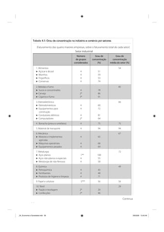 58
Tabela 4.1: Grau de concentração na indústria e comércio por setores
(Faturamento das quatro maiores empresas, sobre o faturamento total de cada setor)
Setor industrial
Número
de grupos
considerados
Grau de
concentração
(%)
Grau de
concentração
média do setor (%)
1. Alimentos
Açúcar e álcool
Moinhos
Frigoríficos
Conservas
4
4
4
4
51
59
53
74
54
2. Bebidas e fumo
Sucos e concentrados
Cerveja
Cigarros e fumo
4
2*
3*
78
86
91
85
3. Eletroeletrônico
Eletrodomésticos
Equipamentos para
construção
Condutores elétricos
Computadores
4
4
4
2*
60
72
81
64
66
4. Borracha (pneus e artefatos) 4 75 75
5. Material de transporte 4 94 94
6. Mecânica
Motores e implementos
agrícolas
Máquinas operatrizes
Equipamentos pesados
4
4
4
65
68
69
67
7. Metalurgia
Aços planos
Aços não-planos e especiais
Metalurgia de não-ferrosos
1**
4
4
100
55
58
72
8. Química
Petroquímica
Fertilizantes
Produtos de higiene e limpeza
4
4
4
43
48
71
49
9. Papel e celulose 5*** 56 56
10. Têxtil
Fiação e tecelagem
Confecções
2*
2*
20
46
29
Continua
_04_Economia e Sociedade.indd 58_04_Economia e Sociedade.indd 58 3/6/2009 13:42:463/6/2009 13:42:46
 