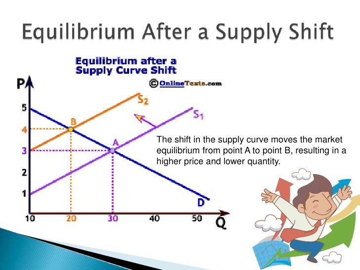 Supply and Demand, Law...