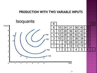 26
Isoquants K Q
6 10 24 31 36 40 39
5 12 28 36 40 42 40
4 12 28 36 40 40 36
3 10 23 33 36 36 33
2 7 18 28 30 30 28
1 3 8 12 14 14 12
1 2 3 4 5 6 L
 