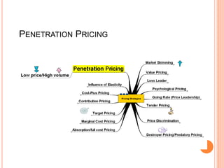 PENETRATION PRICING
 