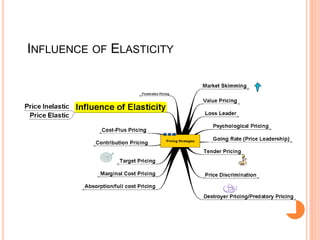 INFLUENCE OF ELASTICITY
 