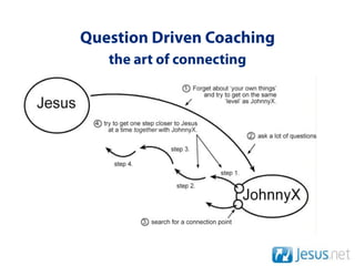 Question Driven Coaching
   the art of connecting
 