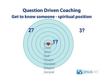 Question Driven Coaching
Get to know someone - spiritual position


        2?                       3?

                      1?
                Mission
                Cross
                Jesus
                God
                Church
                Christian
                Religion
                General
 