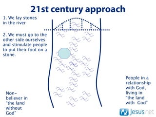 21st century approach
1. We lay stones
in the river

2. We must go to the
other side ourselves
and stimulate people
to put their foot on a
stone.




                                       People in a
                                       relationship
                                       with God,
 Non-                                  living in
 believer in                           “the land
 “the land                             with God”
 without
 God”
 