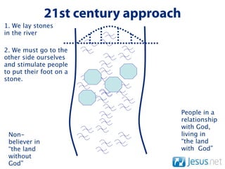 21st century approach
1. We lay stones
in the river

2. We must go to the
other side ourselves
and stimulate people
to put their foot on a
stone.




                                       People in a
                                       relationship
                                       with God,
 Non-                                  living in
 believer in                           “the land
 “the land                             with God”
 without
 God”
 